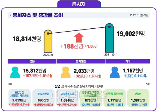 30일 고용노동부가 발표한 '사업체노동력 조사' 결과. 상용직과 임시일용직 모두 종사자가 늘어난 것으로 나타났다. 다만 지난달에 비해서는 증가폭이 줄었다. <자료: 고용노동부>